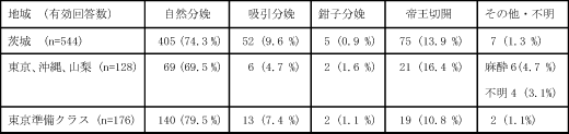 少子化消費化社会における出産 きくちさかえ